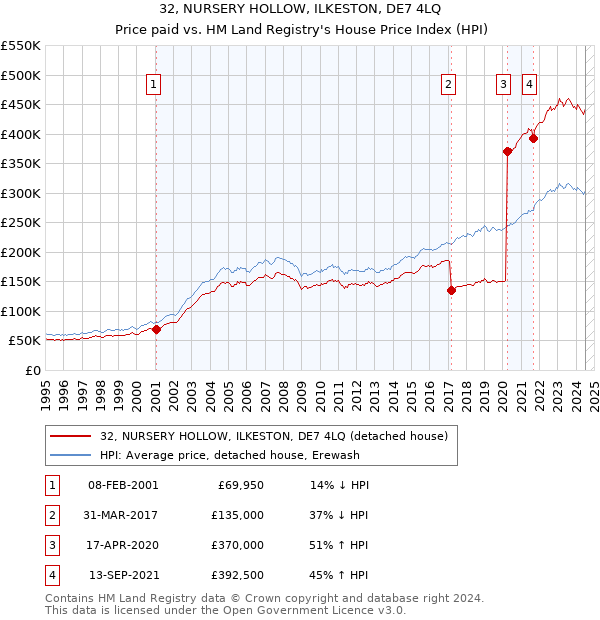 32, NURSERY HOLLOW, ILKESTON, DE7 4LQ: Price paid vs HM Land Registry's House Price Index