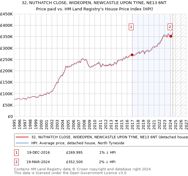 32, NUTHATCH CLOSE, WIDEOPEN, NEWCASTLE UPON TYNE, NE13 6NT: Price paid vs HM Land Registry's House Price Index