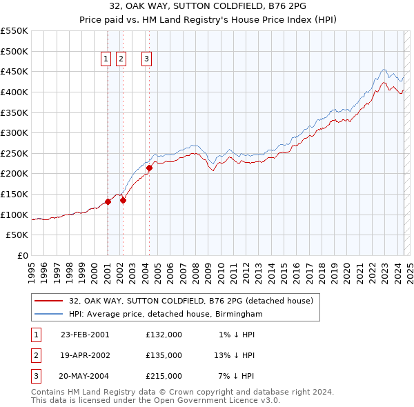 32, OAK WAY, SUTTON COLDFIELD, B76 2PG: Price paid vs HM Land Registry's House Price Index