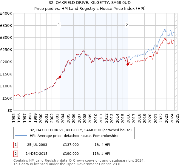 32, OAKFIELD DRIVE, KILGETTY, SA68 0UD: Price paid vs HM Land Registry's House Price Index