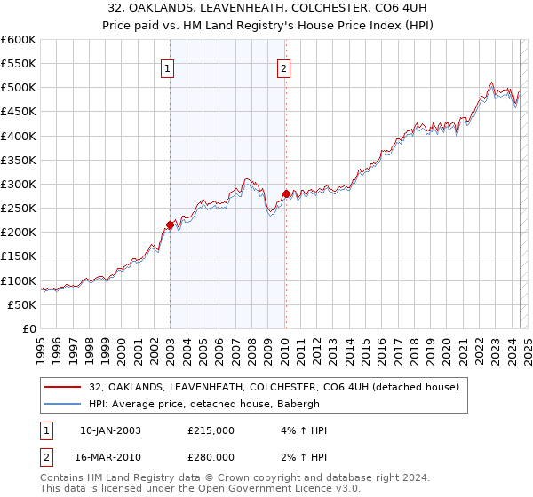 32, OAKLANDS, LEAVENHEATH, COLCHESTER, CO6 4UH: Price paid vs HM Land Registry's House Price Index