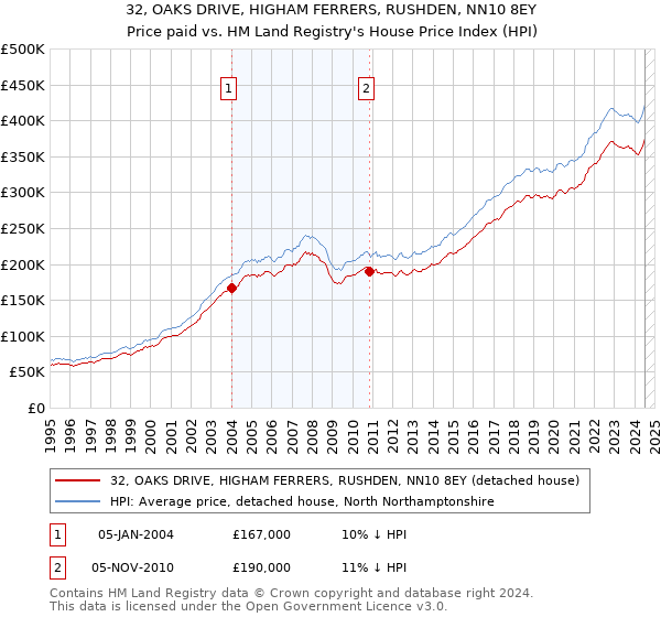 32, OAKS DRIVE, HIGHAM FERRERS, RUSHDEN, NN10 8EY: Price paid vs HM Land Registry's House Price Index