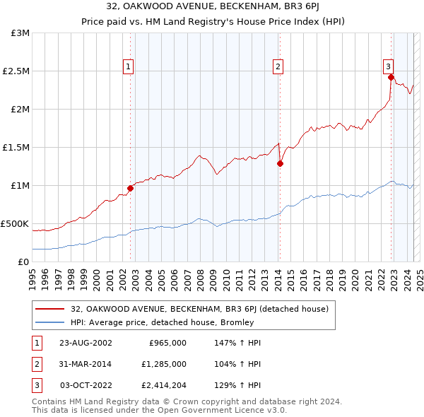 32, OAKWOOD AVENUE, BECKENHAM, BR3 6PJ: Price paid vs HM Land Registry's House Price Index