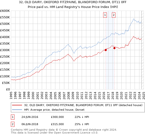 32, OLD DAIRY, OKEFORD FITZPAINE, BLANDFORD FORUM, DT11 0FF: Price paid vs HM Land Registry's House Price Index