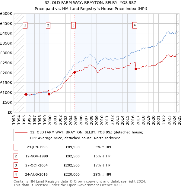 32, OLD FARM WAY, BRAYTON, SELBY, YO8 9SZ: Price paid vs HM Land Registry's House Price Index