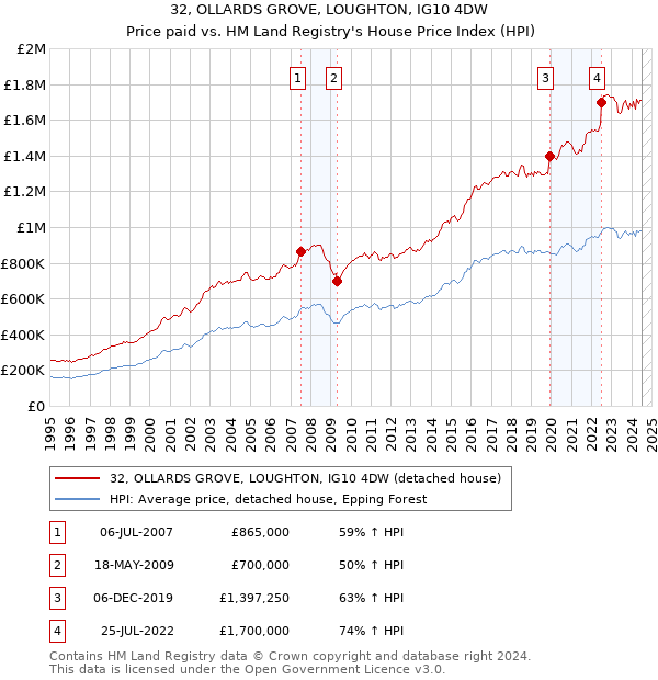 32, OLLARDS GROVE, LOUGHTON, IG10 4DW: Price paid vs HM Land Registry's House Price Index