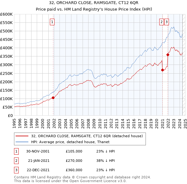 32, ORCHARD CLOSE, RAMSGATE, CT12 6QR: Price paid vs HM Land Registry's House Price Index