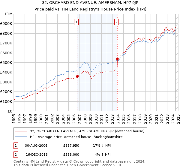 32, ORCHARD END AVENUE, AMERSHAM, HP7 9JP: Price paid vs HM Land Registry's House Price Index