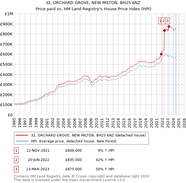 32, ORCHARD GROVE, NEW MILTON, BH25 6NZ: Price paid vs HM Land Registry's House Price Index