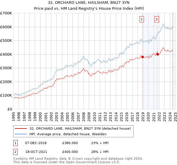 32, ORCHARD LANE, HAILSHAM, BN27 3YN: Price paid vs HM Land Registry's House Price Index