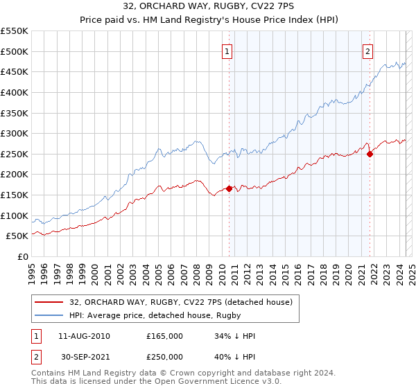 32, ORCHARD WAY, RUGBY, CV22 7PS: Price paid vs HM Land Registry's House Price Index