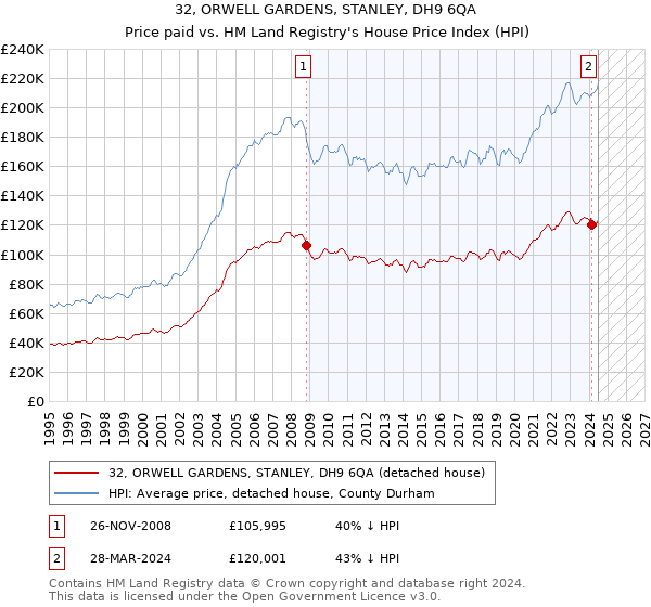 32, ORWELL GARDENS, STANLEY, DH9 6QA: Price paid vs HM Land Registry's House Price Index