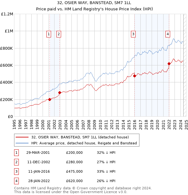 32, OSIER WAY, BANSTEAD, SM7 1LL: Price paid vs HM Land Registry's House Price Index