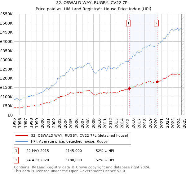 32, OSWALD WAY, RUGBY, CV22 7PL: Price paid vs HM Land Registry's House Price Index