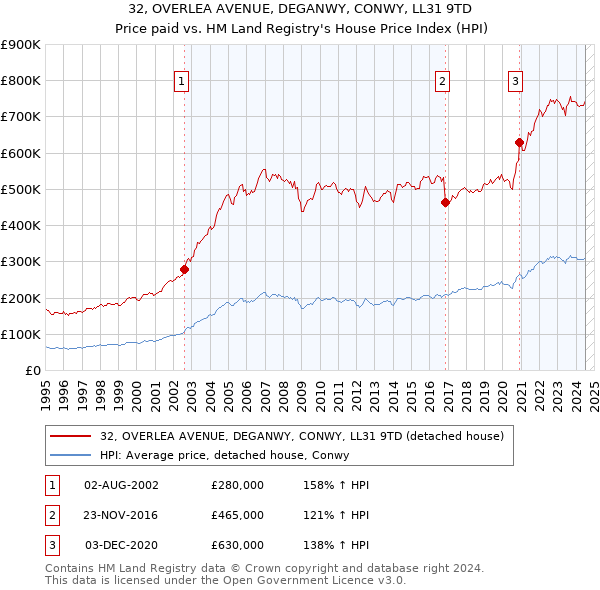 32, OVERLEA AVENUE, DEGANWY, CONWY, LL31 9TD: Price paid vs HM Land Registry's House Price Index