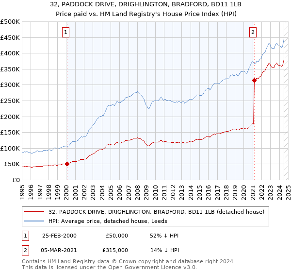 32, PADDOCK DRIVE, DRIGHLINGTON, BRADFORD, BD11 1LB: Price paid vs HM Land Registry's House Price Index