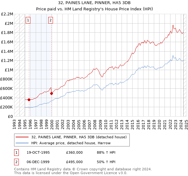 32, PAINES LANE, PINNER, HA5 3DB: Price paid vs HM Land Registry's House Price Index