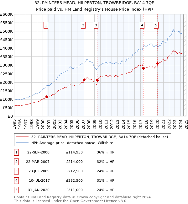 32, PAINTERS MEAD, HILPERTON, TROWBRIDGE, BA14 7QF: Price paid vs HM Land Registry's House Price Index