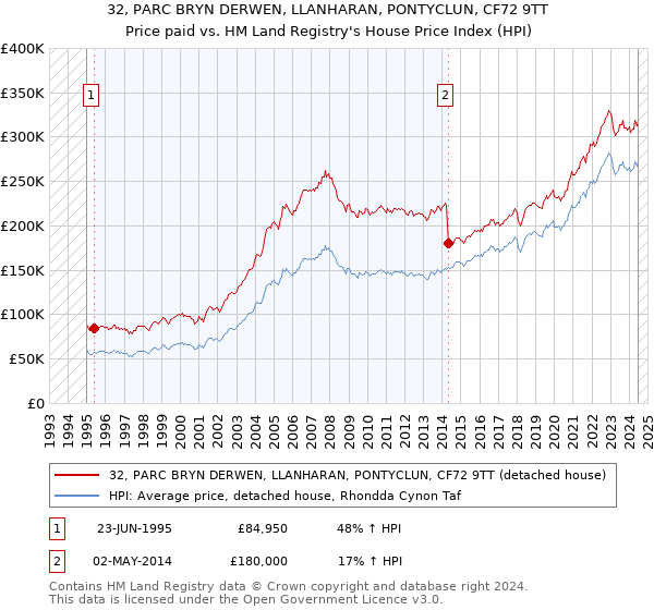 32, PARC BRYN DERWEN, LLANHARAN, PONTYCLUN, CF72 9TT: Price paid vs HM Land Registry's House Price Index