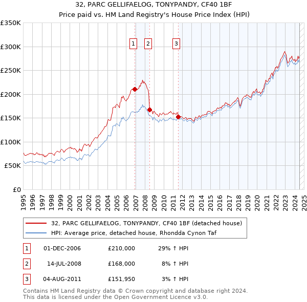 32, PARC GELLIFAELOG, TONYPANDY, CF40 1BF: Price paid vs HM Land Registry's House Price Index