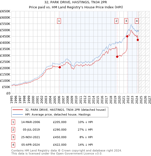 32, PARK DRIVE, HASTINGS, TN34 2PR: Price paid vs HM Land Registry's House Price Index