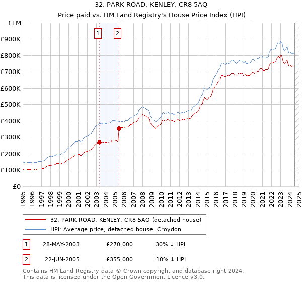 32, PARK ROAD, KENLEY, CR8 5AQ: Price paid vs HM Land Registry's House Price Index