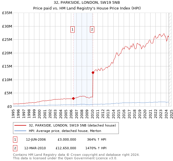 32, PARKSIDE, LONDON, SW19 5NB: Price paid vs HM Land Registry's House Price Index