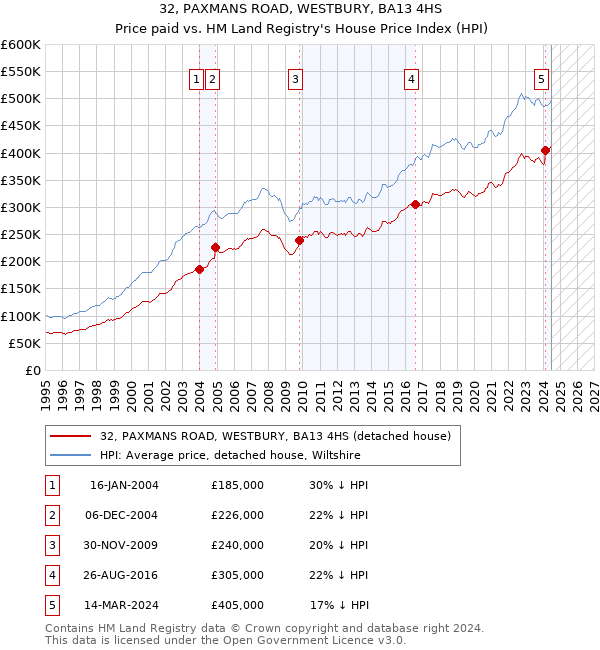 32, PAXMANS ROAD, WESTBURY, BA13 4HS: Price paid vs HM Land Registry's House Price Index