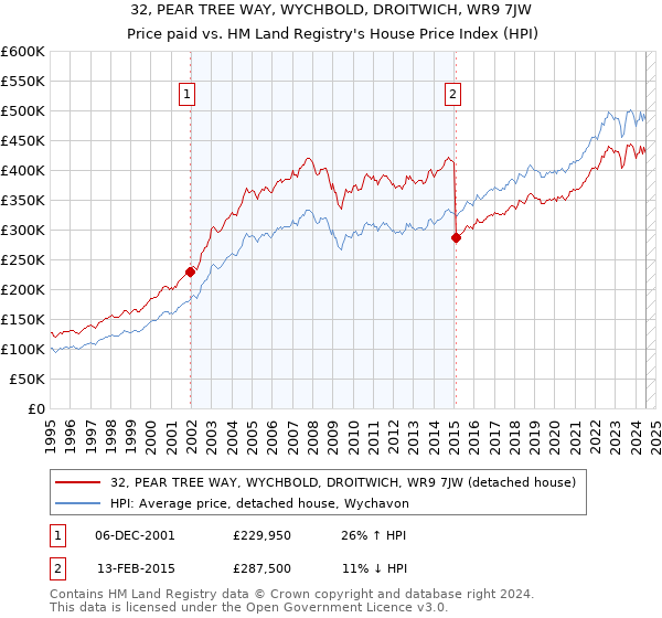 32, PEAR TREE WAY, WYCHBOLD, DROITWICH, WR9 7JW: Price paid vs HM Land Registry's House Price Index