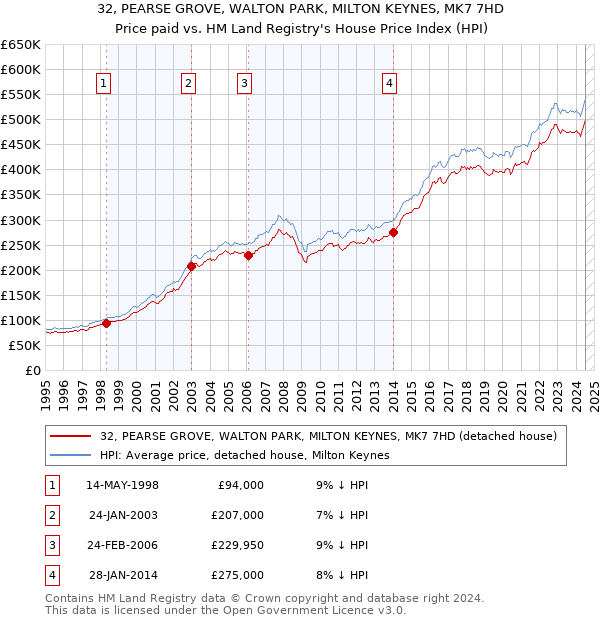 32, PEARSE GROVE, WALTON PARK, MILTON KEYNES, MK7 7HD: Price paid vs HM Land Registry's House Price Index