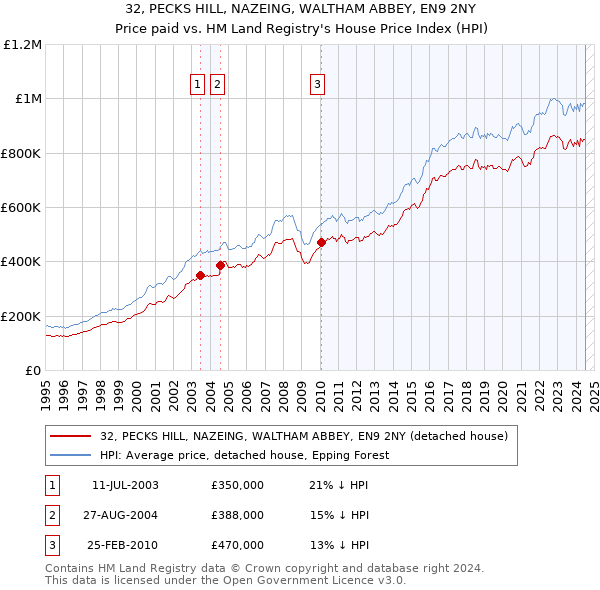 32, PECKS HILL, NAZEING, WALTHAM ABBEY, EN9 2NY: Price paid vs HM Land Registry's House Price Index