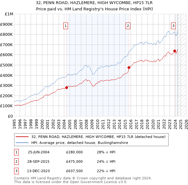 32, PENN ROAD, HAZLEMERE, HIGH WYCOMBE, HP15 7LR: Price paid vs HM Land Registry's House Price Index