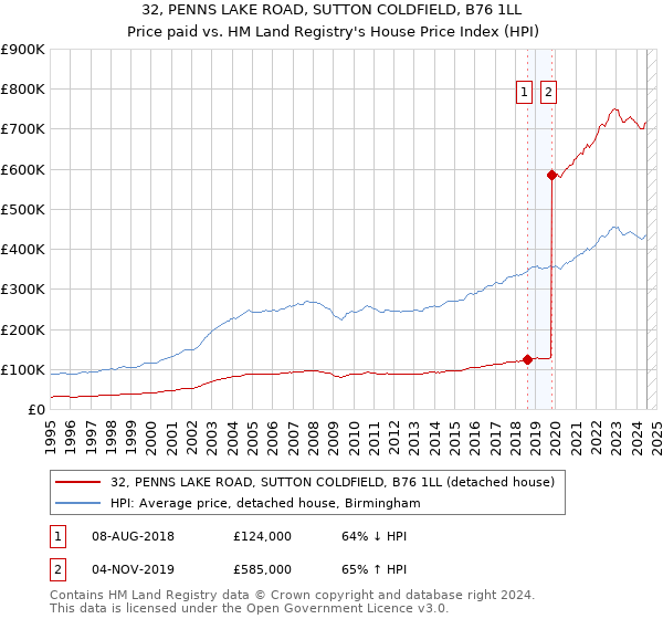 32, PENNS LAKE ROAD, SUTTON COLDFIELD, B76 1LL: Price paid vs HM Land Registry's House Price Index