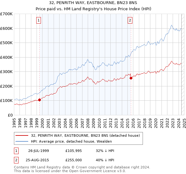 32, PENRITH WAY, EASTBOURNE, BN23 8NS: Price paid vs HM Land Registry's House Price Index