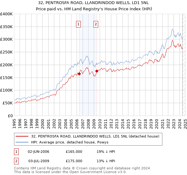 32, PENTROSFA ROAD, LLANDRINDOD WELLS, LD1 5NL: Price paid vs HM Land Registry's House Price Index