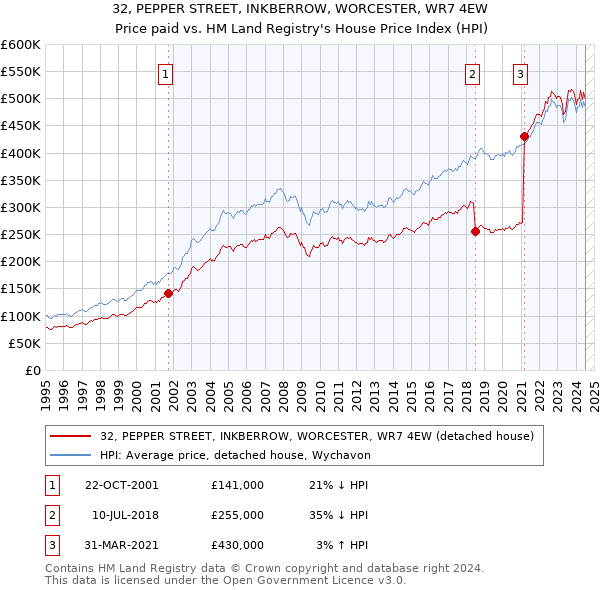 32, PEPPER STREET, INKBERROW, WORCESTER, WR7 4EW: Price paid vs HM Land Registry's House Price Index