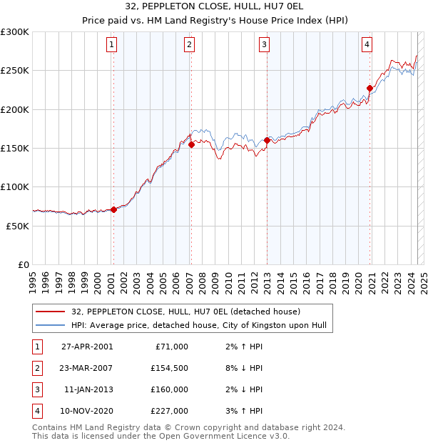 32, PEPPLETON CLOSE, HULL, HU7 0EL: Price paid vs HM Land Registry's House Price Index