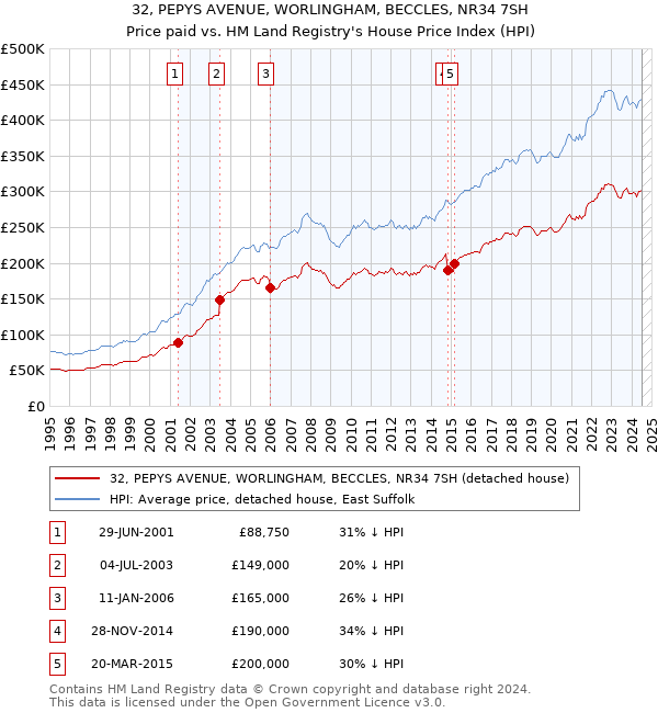 32, PEPYS AVENUE, WORLINGHAM, BECCLES, NR34 7SH: Price paid vs HM Land Registry's House Price Index