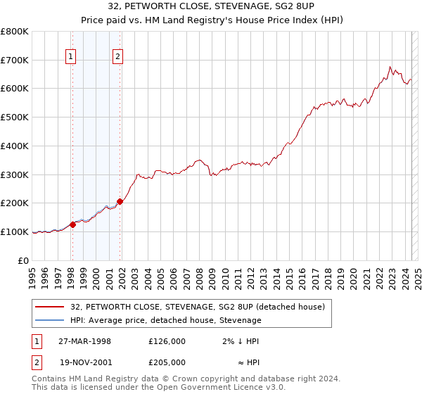 32, PETWORTH CLOSE, STEVENAGE, SG2 8UP: Price paid vs HM Land Registry's House Price Index