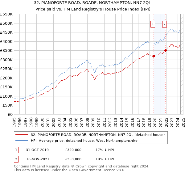 32, PIANOFORTE ROAD, ROADE, NORTHAMPTON, NN7 2QL: Price paid vs HM Land Registry's House Price Index