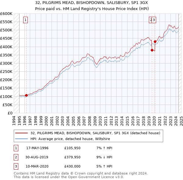 32, PILGRIMS MEAD, BISHOPDOWN, SALISBURY, SP1 3GX: Price paid vs HM Land Registry's House Price Index