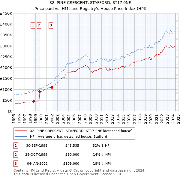 32, PINE CRESCENT, STAFFORD, ST17 0NF: Price paid vs HM Land Registry's House Price Index