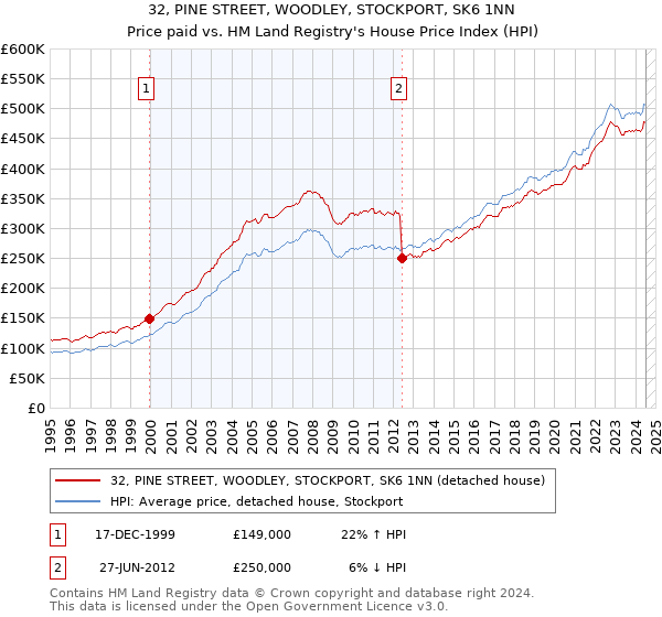 32, PINE STREET, WOODLEY, STOCKPORT, SK6 1NN: Price paid vs HM Land Registry's House Price Index