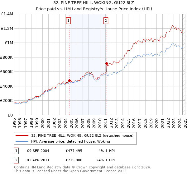 32, PINE TREE HILL, WOKING, GU22 8LZ: Price paid vs HM Land Registry's House Price Index