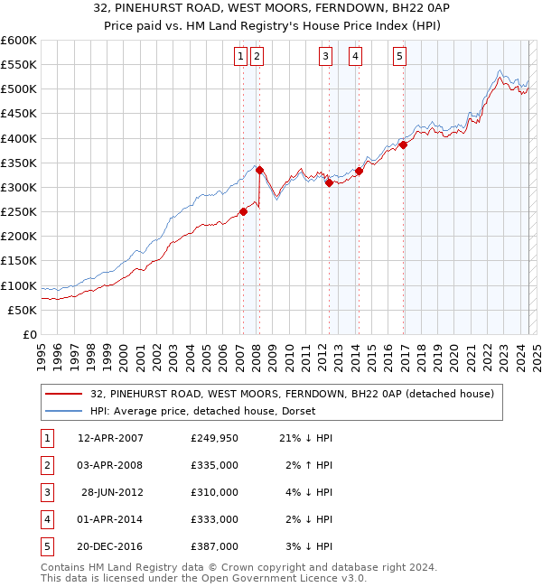 32, PINEHURST ROAD, WEST MOORS, FERNDOWN, BH22 0AP: Price paid vs HM Land Registry's House Price Index