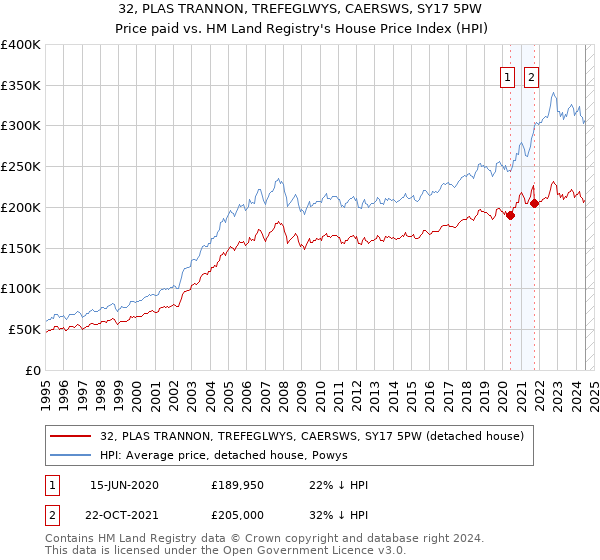 32, PLAS TRANNON, TREFEGLWYS, CAERSWS, SY17 5PW: Price paid vs HM Land Registry's House Price Index