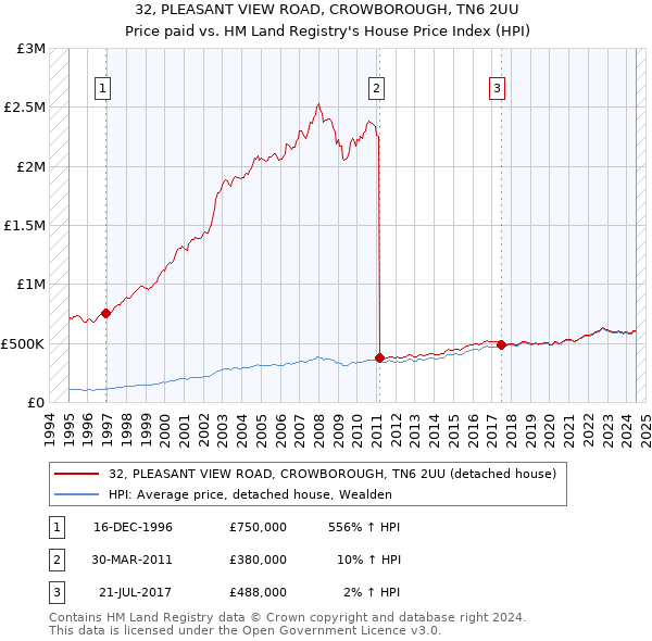 32, PLEASANT VIEW ROAD, CROWBOROUGH, TN6 2UU: Price paid vs HM Land Registry's House Price Index