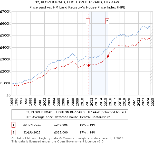 32, PLOVER ROAD, LEIGHTON BUZZARD, LU7 4AW: Price paid vs HM Land Registry's House Price Index