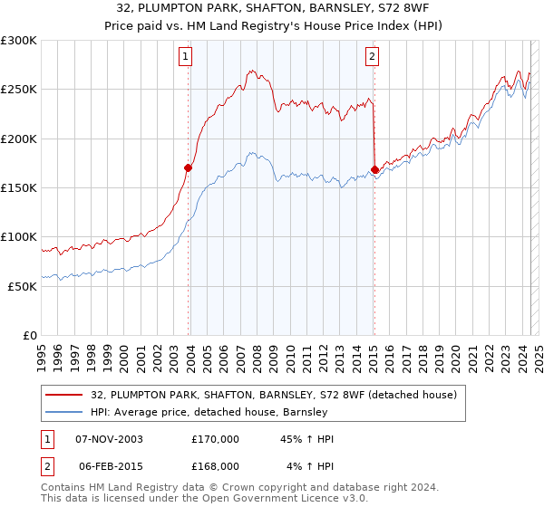 32, PLUMPTON PARK, SHAFTON, BARNSLEY, S72 8WF: Price paid vs HM Land Registry's House Price Index