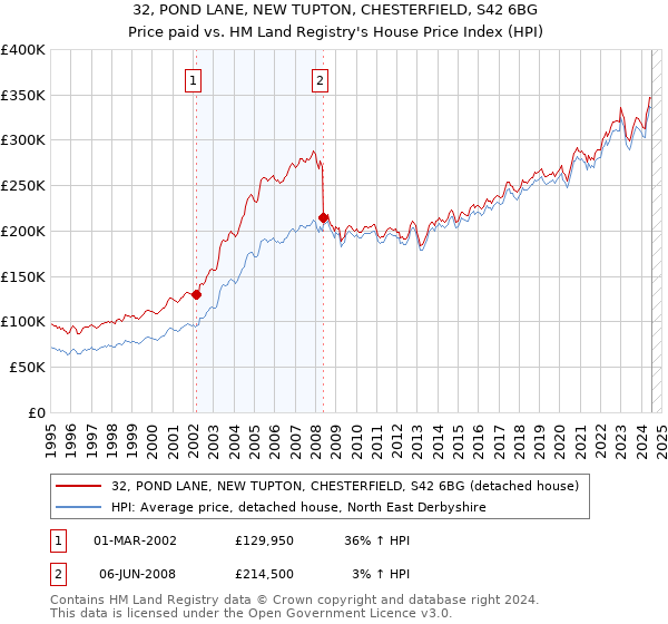 32, POND LANE, NEW TUPTON, CHESTERFIELD, S42 6BG: Price paid vs HM Land Registry's House Price Index